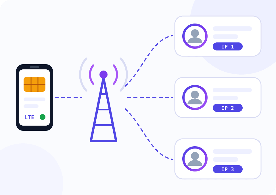 Схема: телефон с SIM-картой выходит в сеть через вышку оператора и обслуживает три профиля Instagram